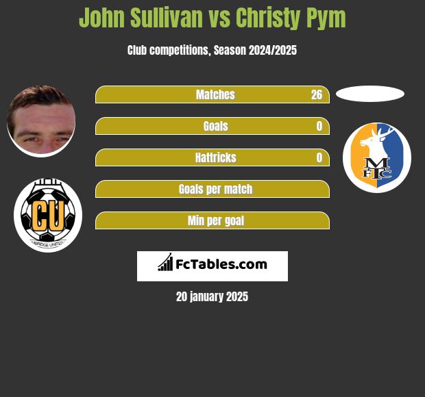 John Sullivan vs Christy Pym h2h player stats