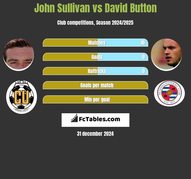 John Sullivan vs David Button h2h player stats