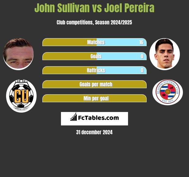 John Sullivan vs Joel Pereira h2h player stats