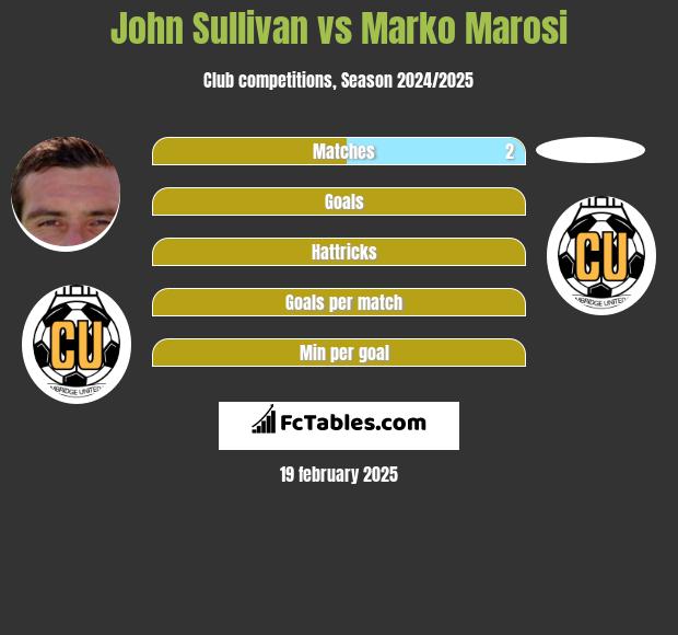 John Sullivan vs Marko Marosi h2h player stats