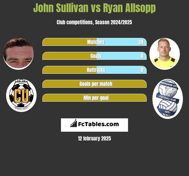 John Sullivan vs Ryan Allsopp h2h player stats