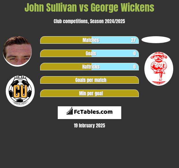 John Sullivan vs George Wickens h2h player stats