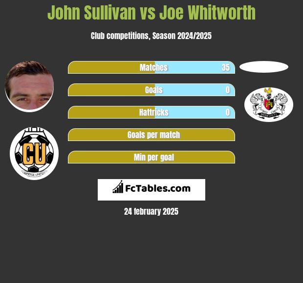 John Sullivan vs Joe Whitworth h2h player stats