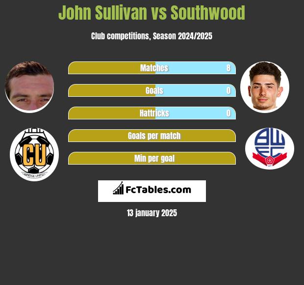 John Sullivan vs Southwood h2h player stats