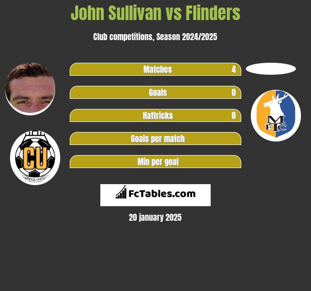 John Sullivan vs Flinders h2h player stats