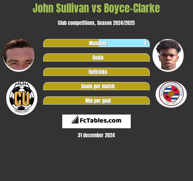 John Sullivan vs Boyce-Clarke h2h player stats