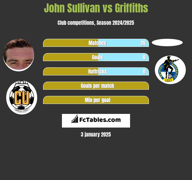 John Sullivan vs Griffiths h2h player stats