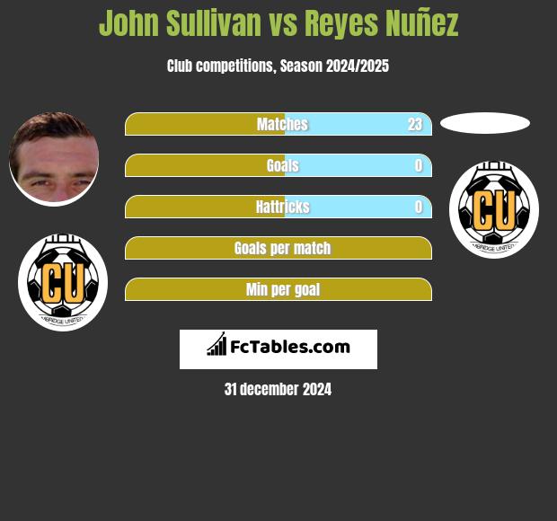 John Sullivan vs Reyes Nuñez h2h player stats