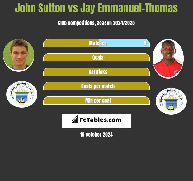 John Sutton vs Jay Emmanuel-Thomas h2h player stats