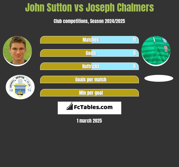 John Sutton vs Joseph Chalmers h2h player stats