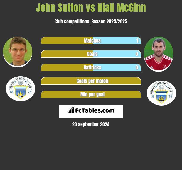 John Sutton vs Niall McGinn h2h player stats