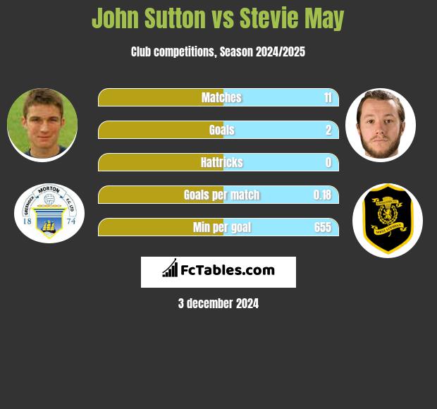 John Sutton vs Stevie May h2h player stats