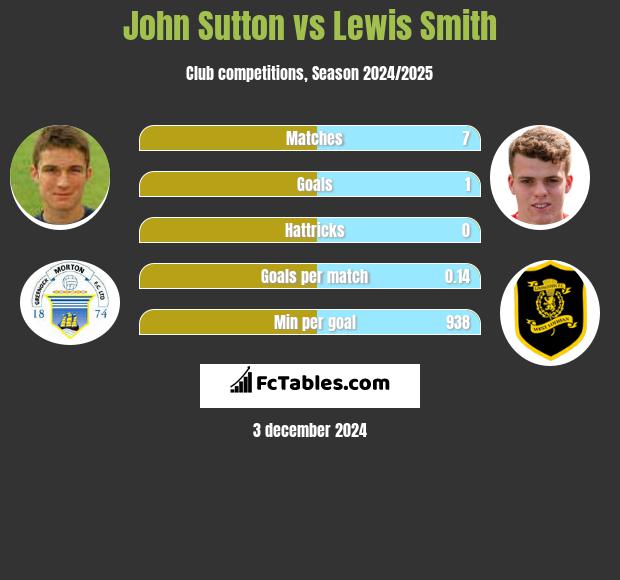 John Sutton vs Lewis Smith h2h player stats