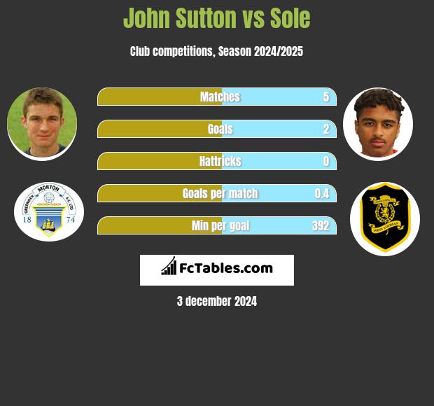 John Sutton vs Sole h2h player stats