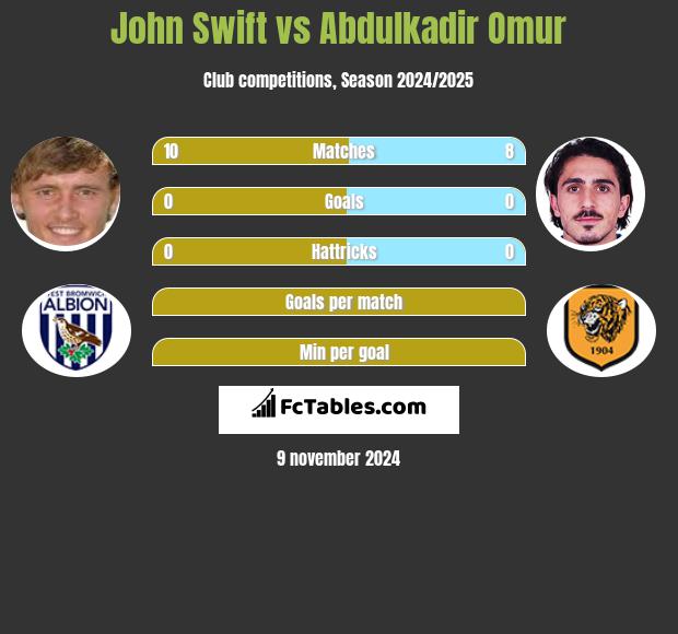 John Swift vs Abdulkadir Omur h2h player stats