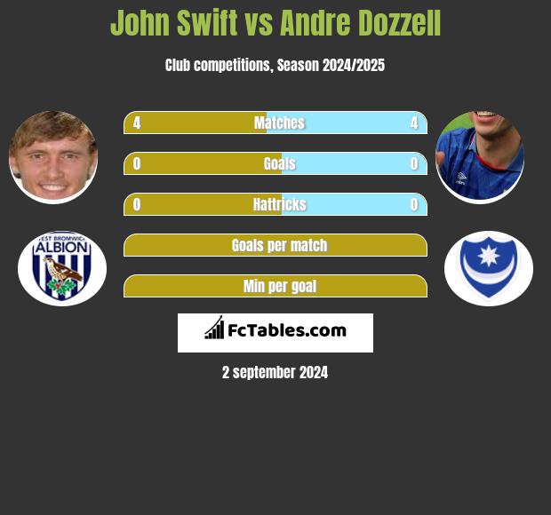 John Swift vs Andre Dozzell h2h player stats