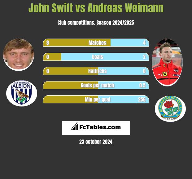 John Swift vs Andreas Weimann h2h player stats