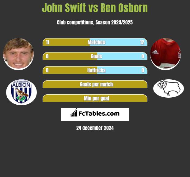 John Swift vs Ben Osborn h2h player stats