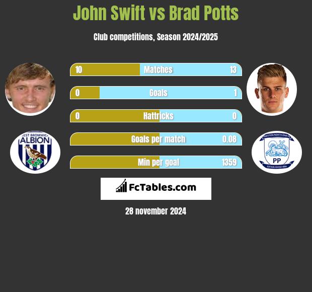 John Swift vs Brad Potts h2h player stats