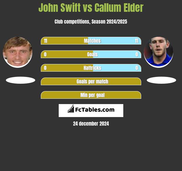 John Swift vs Callum Elder h2h player stats