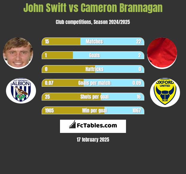 John Swift vs Cameron Brannagan h2h player stats