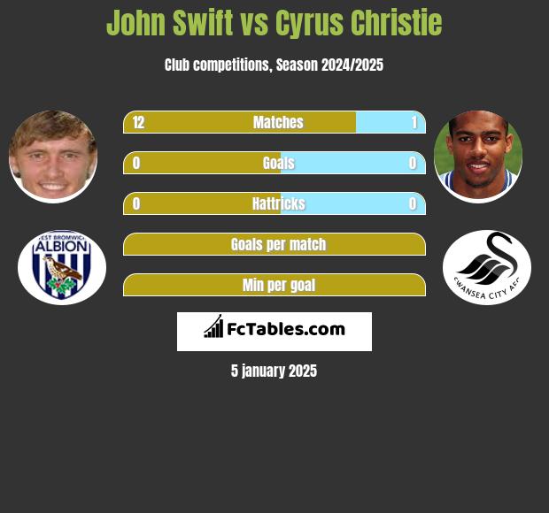 John Swift vs Cyrus Christie h2h player stats