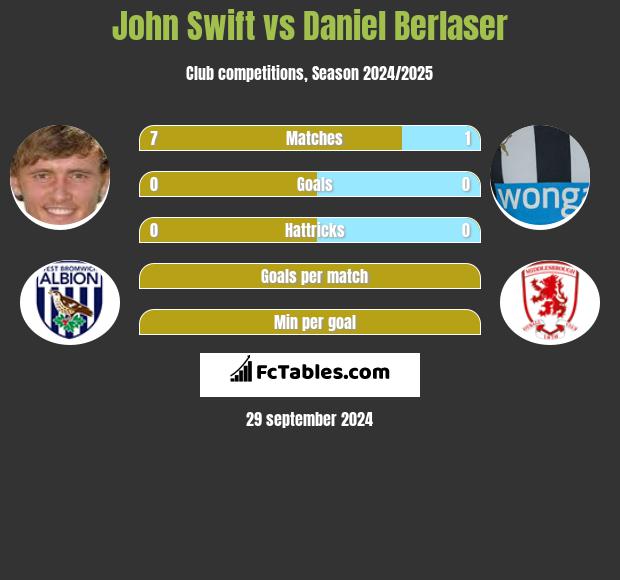 John Swift vs Daniel Berlaser h2h player stats