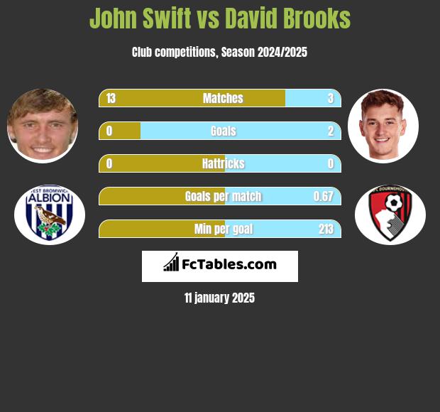 John Swift vs David Brooks h2h player stats