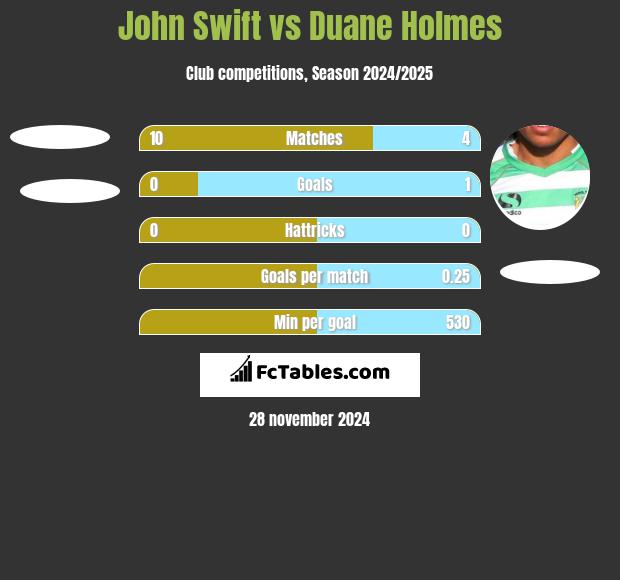 John Swift vs Duane Holmes h2h player stats