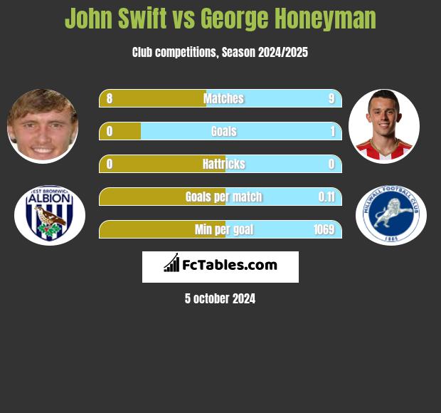 John Swift vs George Honeyman h2h player stats