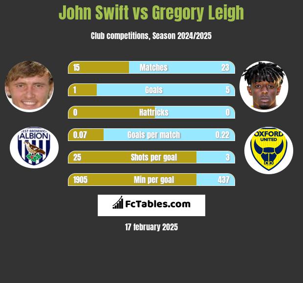 John Swift vs Gregory Leigh h2h player stats