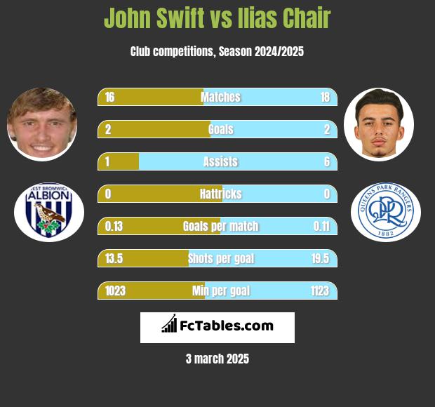 John Swift vs Ilias Chair h2h player stats