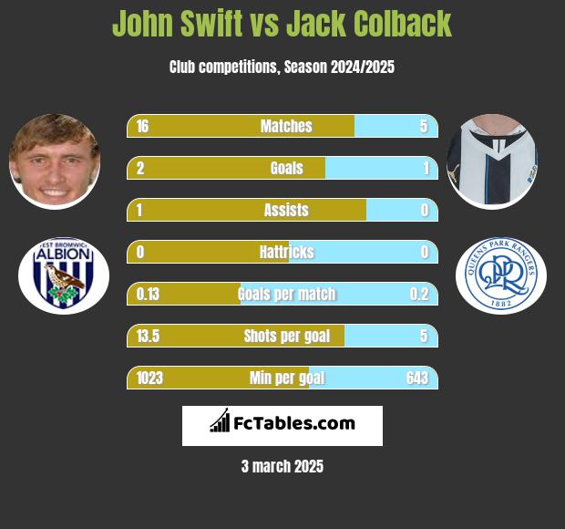 John Swift vs Jack Colback h2h player stats