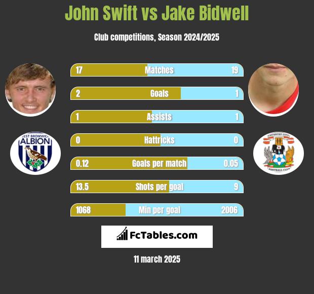 John Swift vs Jake Bidwell h2h player stats