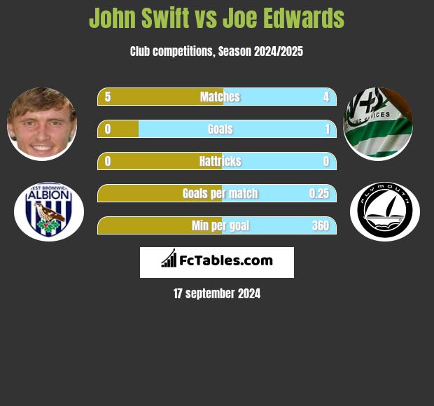 John Swift vs Joe Edwards h2h player stats