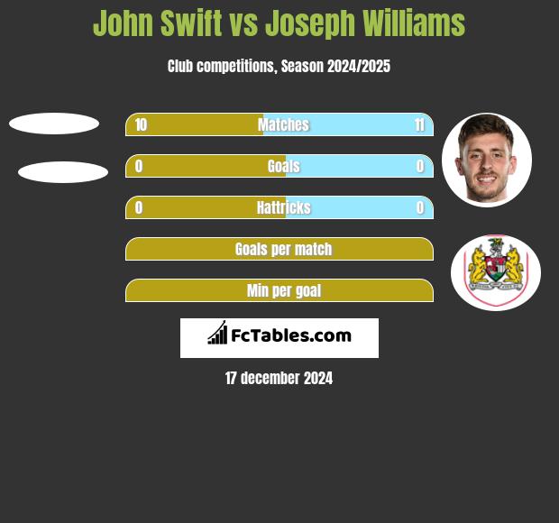 John Swift vs Joseph Williams h2h player stats