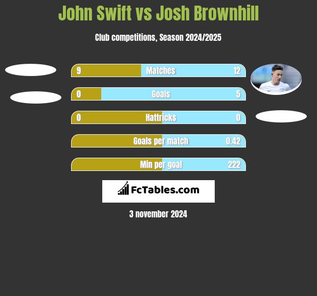 John Swift vs Josh Brownhill h2h player stats