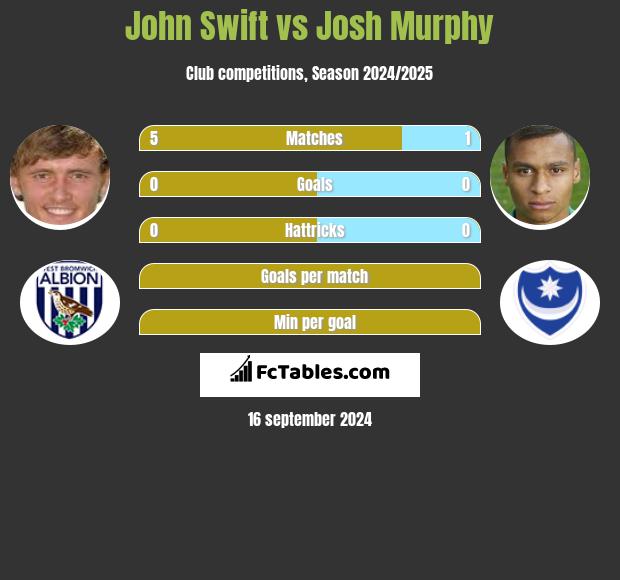 John Swift vs Josh Murphy h2h player stats