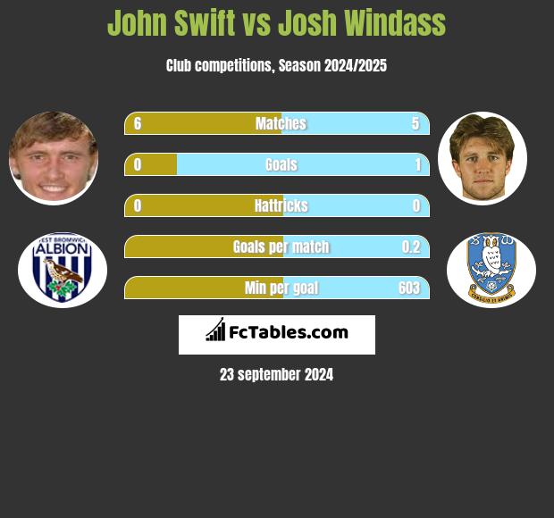 John Swift vs Josh Windass h2h player stats