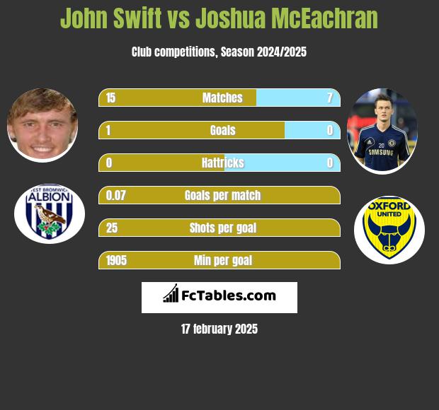 John Swift vs Joshua McEachran h2h player stats