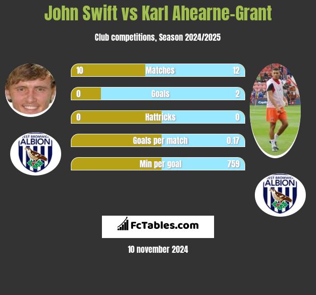 John Swift vs Karl Ahearne-Grant h2h player stats