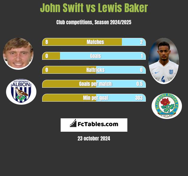 John Swift vs Lewis Baker h2h player stats