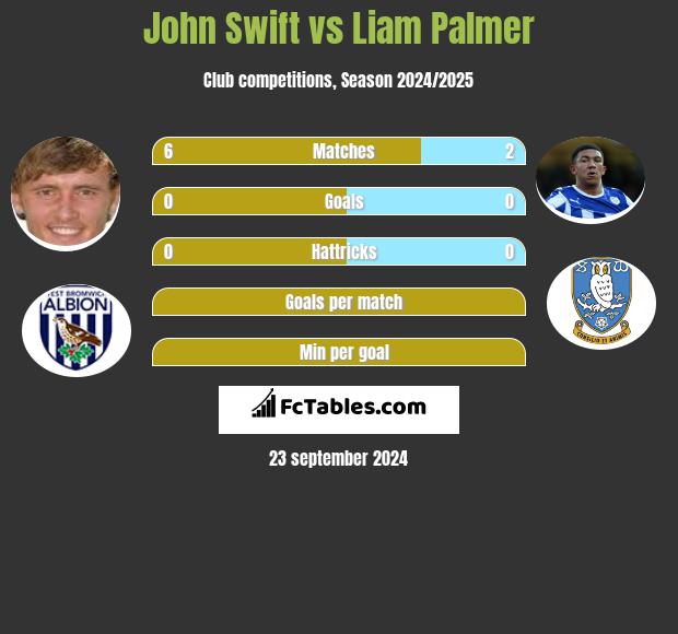 John Swift vs Liam Palmer h2h player stats