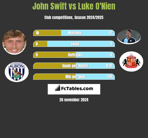 John Swift vs Luke O'Nien h2h player stats