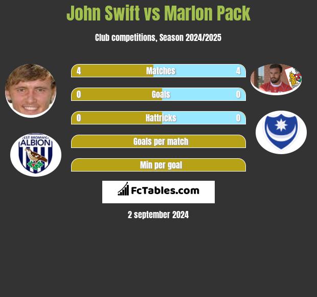 John Swift vs Marlon Pack h2h player stats