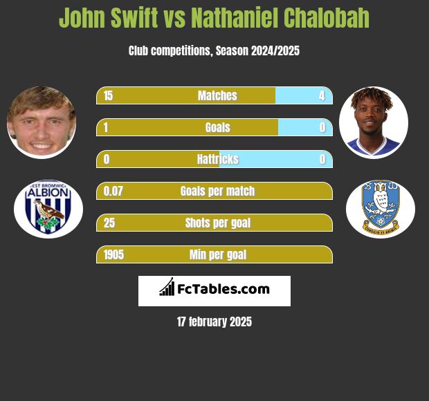 John Swift vs Nathaniel Chalobah h2h player stats