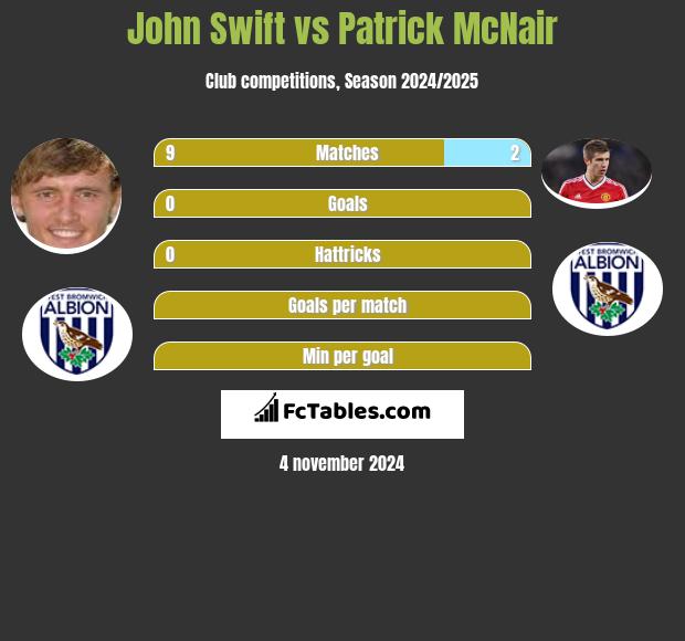 John Swift vs Patrick McNair h2h player stats