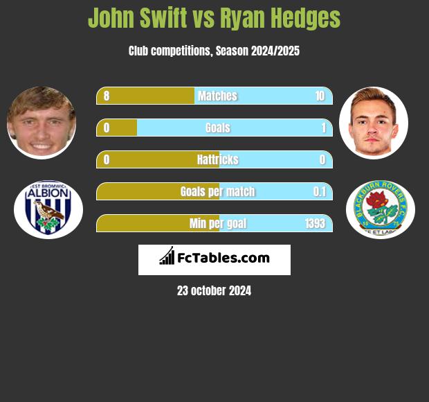 John Swift vs Ryan Hedges h2h player stats