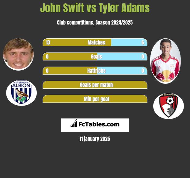 John Swift vs Tyler Adams h2h player stats