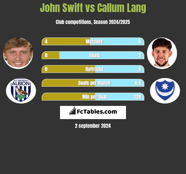 John Swift vs Callum Lang h2h player stats